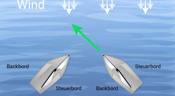 Zwei Segelboote kreuzen. Eines fährt mit dem Wind von Backbordbug vor den Steuerbordbug des anderen.