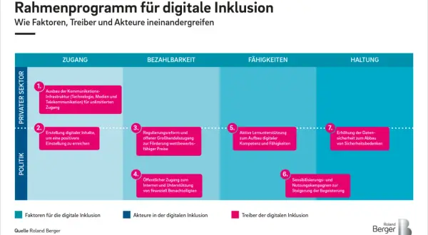 Diagramm zeigt Faktoren, Treiber und Akteure für digitale Inklusion, um die digitale Kluft zu überwinden.