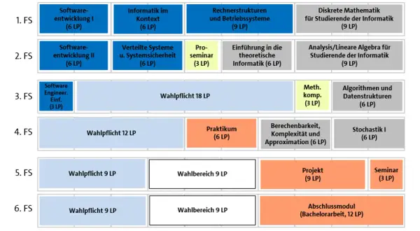 Studienverlaufsplan der Brand University Hamburg: Module wie Softwareentwicklung, Diskrete Mathematik und Wahlpflichtfächer über 6 Semester.