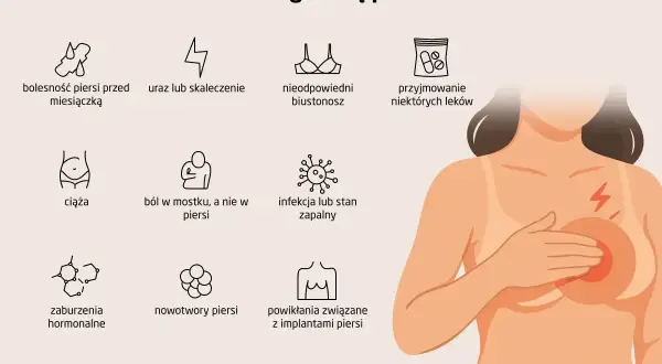 Kobieta odczuwa ból piersi, co może być związane z różnymi czynnikami, np. infekcją, urazem, ciążą lub zaburzeniami hormonalnymi.