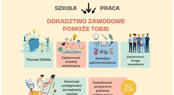 Ilustracja przedstawia schemat doradztwa zawodowego z ikonami symbolizującymi poznanie siebie, edukację, zainteresowania i karierę.