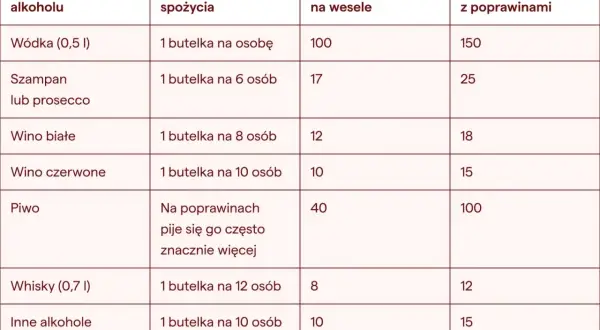 Tabela pokazuje, ile wódki jest w kartonie na wesele: 100 butelek, a na poprawiny 150.