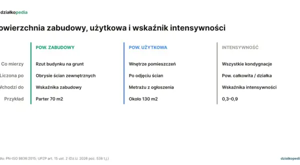 Porównanie powierzchni zabudowy i użytkowej: zabudowa to rzut budynku na grunt, użytkowa to wnętrza po odjęciu ścian. Przykład: parter 70 m² vs ok. 130 m².