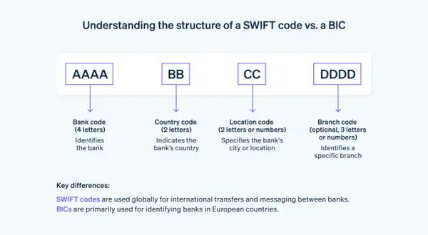 Struttura di un codice SWIFT: codice banca (AAAA), codice paese (BB), codice località (CC) e codice filiale (DDDD). Qui trovo il codice SWIFT.