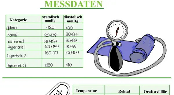 Tabellen zeigen vitale Zeichen normwerte für Blutdruck und Temperatur. Ein Blutdruckmessgerät ist abgebildet.