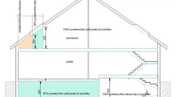 Jak obliczyć grunt pod budynkiem i uniknąć wysokich podatków