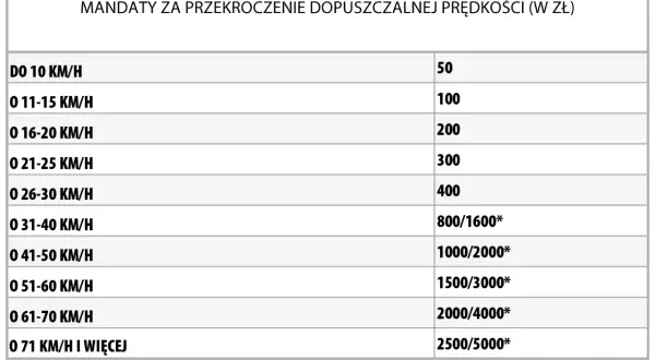 Tabela mandatów za przekroczenie prędkości. Przekroczenie prędkości o 30 km/h to mandat 400 zł.