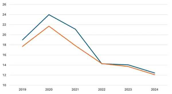 Linienchart zeigt historisches erwartetes KGV der Small Caps (MSCI World Small Cap) von 2019-2024.