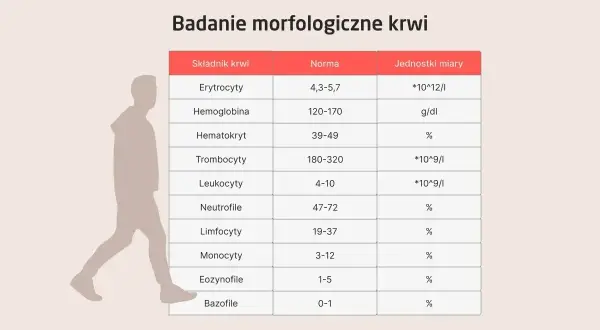 Tabela badań morfologicznych krwi, gdzie można sprawdzić, co to są leukocyty i ich normę (4-10 *10^9/l).