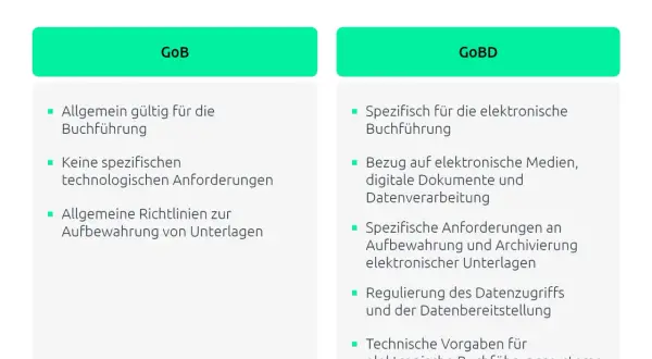 Überblick über GoB und GoBD: Grundlagen der Buchhaltung, allgemeine vs. spezifische Anforderungen für elektronische Buchführung.