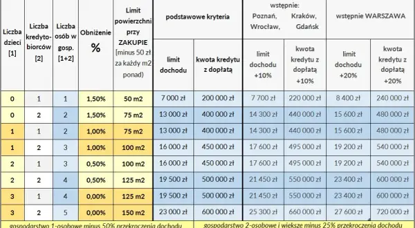 Mieszkanie na Start: Warunki, limity, wyjątki. Kto się kwalifikuje?