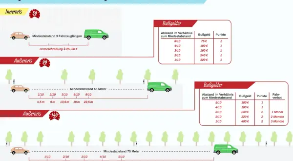 Bußgelder bei Unterschreitung des Sicherheitsabstands: Tabelle zeigt Strafen für zu geringen Abstand zwischen Autos innerorts und außerorts.