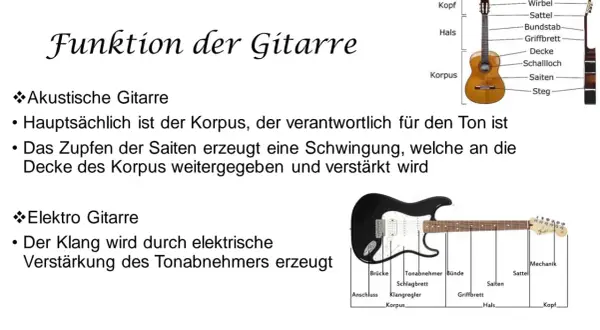 Gitarre Infos: Akustische und E-Gitarre mit Beschriftungen. Der Korpus ist zentral für den Ton. Saiten erzeugen Schwingungen, die verstärkt werden.