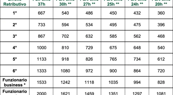 Tabella con livelli retributivi e stipendi per contratti full-time e part-time. Un esempio di premio una tantum in busta paga.