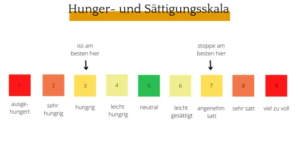 Hunger- und Sättigungsskala von 1 (ausgehungert) bis 9 (viel zu voll). Ideal zum Abnehmen ohne Hungern: Iss bei 3, stoppe bei 7.