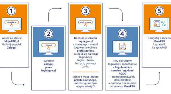 Jak sprawdzić PPK: wejdź na MojePPK.pl, zaloguj przez login.gov.pl (profil zaufany), zapoznaj się z regulaminem i RODO, korzystaj z serwisu i sprawdzaj zyski.
