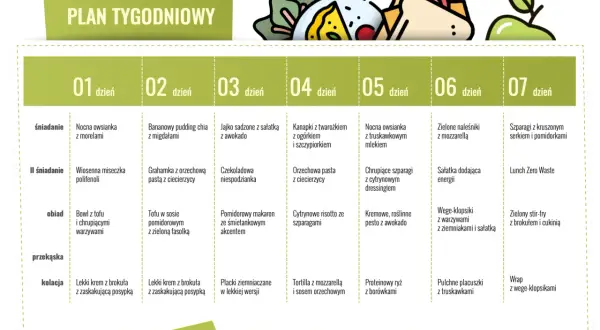 Tygodniowy jadłospis na dieta o niskim indeksie glikemicznym. Plan zawiera propozycje posiłków na 7 dni, od śniadania po kolację.