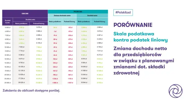 Porównanie skali podatkowej i podatku liniowego dla przedsiębiorców w 2025 r. - analiza zmian dochodu netto.