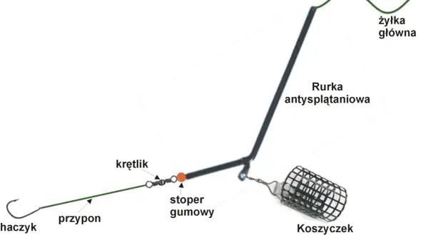 Schemat zestawu na grunt z ciężarkiem: żyłka główna, rurka antysplątaniowa, krętlik, stoper gumowy, przypon, haczyk i koszyczek zanętowy.