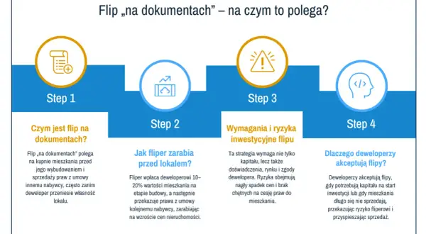 Schemat wyjaśnia, czym jest flip na dokumentach. Flipper kupuje mieszkanie przed budową i sprzedaje prawa do niego, zarabiając na wzroście cen.
