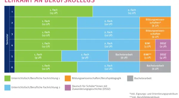 Studienverlaufsplan für Lehramt an Berufskollegs: Fächerkombinationen, Bildungswissenschaften und Praktika. Philosophie ist ein wählbares Unterrichtsfach.