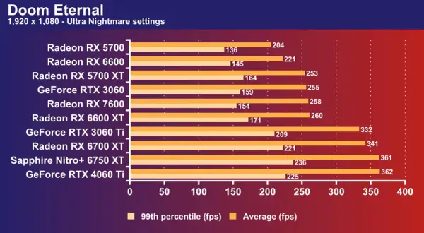 Doom Eternal: RX 7600 vs RTX 4060 im Vergleich. Die RTX 4060 Ti übertrifft die RX 7600 bei Ultra Nightmare-Einstellungen.