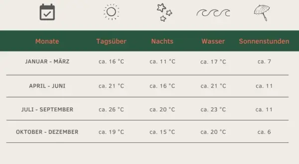 Klimatabelle Algarve: Die besten Portugal Urlaub Tipps für jede Jahreszeit, von milden Wintern bis zu warmen Sommern.