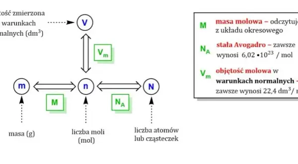 Jak obliczyć objętość w chemii - proste wzory i przykłady obliczeń