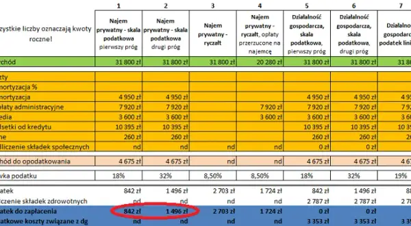 Czy wynajem mieszkania wlicza się do dochodu? Odpowiedzi na wątpliwości