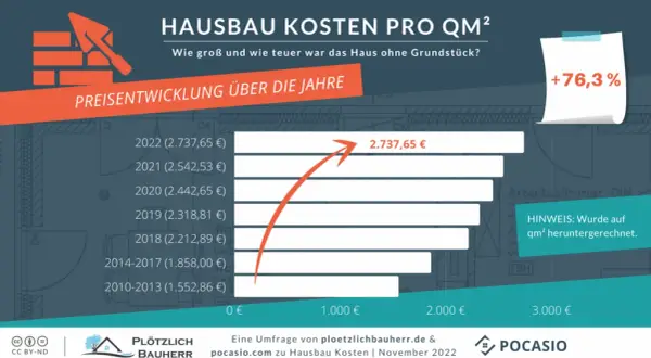 Was kostet ein Fertighaus ohne Keller? Kosten und Tipps für Bauherren