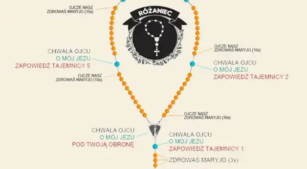 Jakie modlitwy odmawiać podczas Jerycha Różańcowego, aby wzmocnić wiarę?