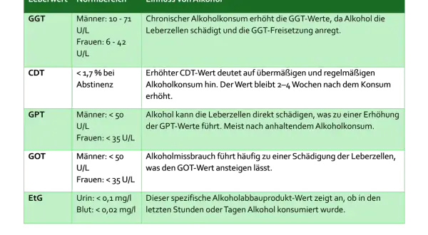Tabelle zeigt Leberwerte (GGT, GPT, EtG) und deren Zusammenhang mit Alkohol. Erhöhte Werte können auf Alkoholkonsum hinweisen.