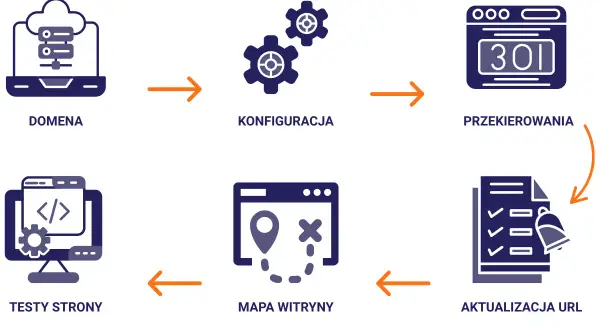 WordPress: Zmień domenę bez utraty danych i pozycji SEO