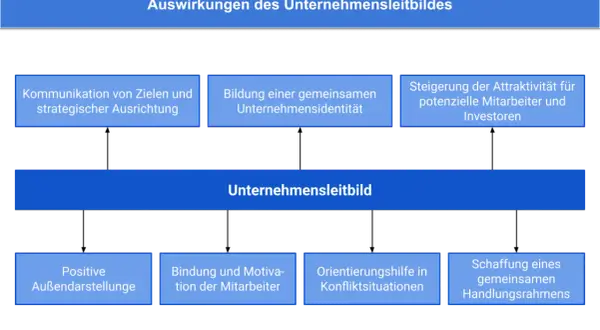 Das Unternehmensleitbild als Definition: Es kommuniziert Ziele, stärkt die Identität, zieht Mitarbeiter an und schafft einen Handlungsrahmen.