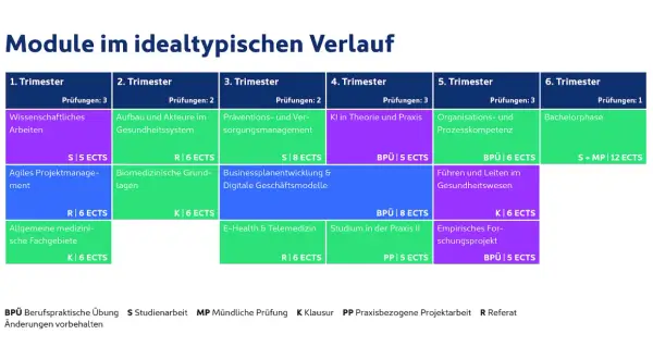 Übersicht über Module im berufsbegleitenden Gesundheitsmanagement: Von wissenschaftlichem Arbeiten bis zur Bachelorphase, über KI und Prozesskompetenz.