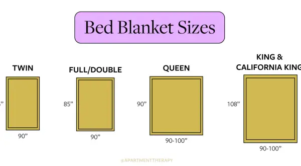 Visual guide to bed blanket sizes: Twin (65x90"), Full/Double (85x90"), Queen (90x90-100"), and King/California King (108x90-100").