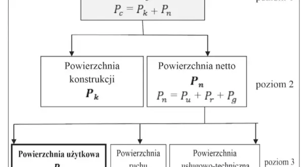 Co to jest powierzchnia całkowita budynku i jak ją obliczyć?