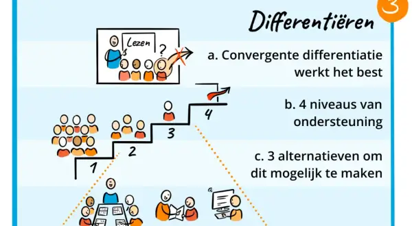 Differentiëren in lezen: 4 niveaus van ondersteuning, 3 alternatieven om dit mogelijk te maken. Leerlingen in kleine groepjes, tutor lezen, ICT inzetten.