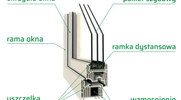 Przekrój okna z widocznym skrzydłem, ramą, pakietem szybowym, ramką dystansową, uszczelką i wzmocnieniem.