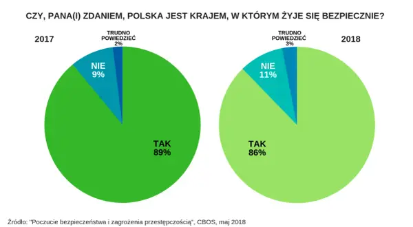 Czy jest bezpiecznie w Polsce? Sprawdź najnowsze statystyki i zagrożenia.