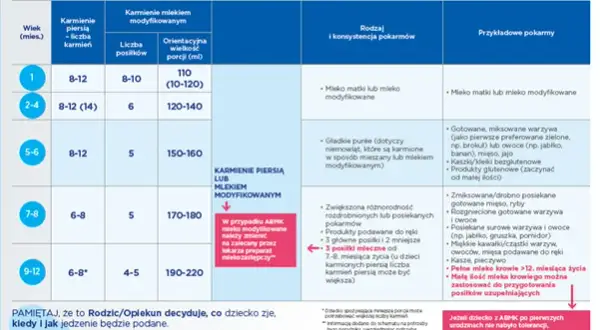 Kiedy rozszerzać dietę dziecka karmionego piersią, aby uniknąć problemów?