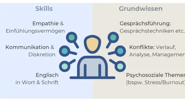 Skills & Grundwissen für einen Vertrauensmann: Empathie, Kommunikation, Gesprächsführung, Konfliktmanagement & psychosoziale Themen. Rechte und Pflichten sind hierbei essenziell.