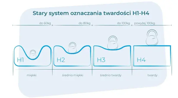 Grafika ilustruje twardość materaca H1-H4, pokazując ugięcie pod obciążeniem. H1 jest miękki, H4 twardy.