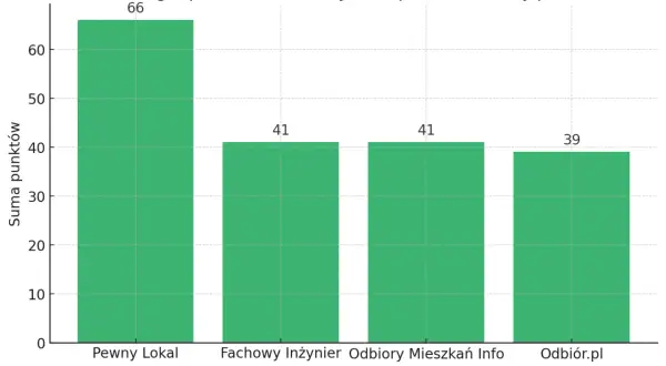 Wykres słupkowy pokazujący ranking firm odbiorowych: Pewny Lokal (66), Fachowy Inżynier (41), Odbiory Mieszkań Info (41), Odbiór.pl (39).