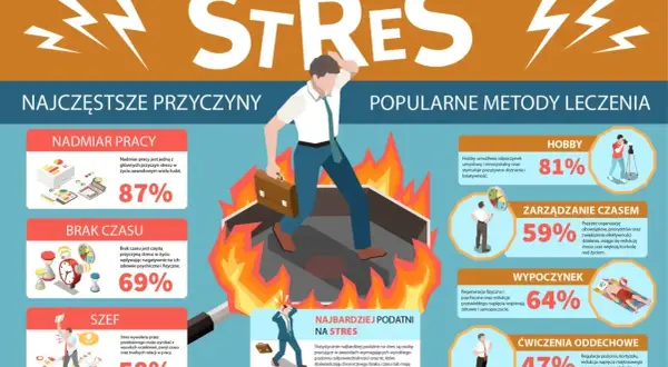 Mężczyzna w ogniu, symbolizujący stres. Infografika przedstawia najczęstsze przyczyny stresu (nadmiar pracy, brak czasu, szef) i metody jego leczenia (hobby, zarządzanie czasem, wypoczynek, ćwiczenia oddechowe).