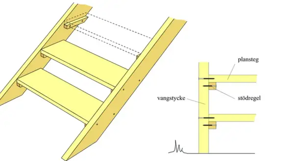 Detaljerad illustration av hur man bygger ett vangstycke för en trappa, med plansteg och stödreglar.