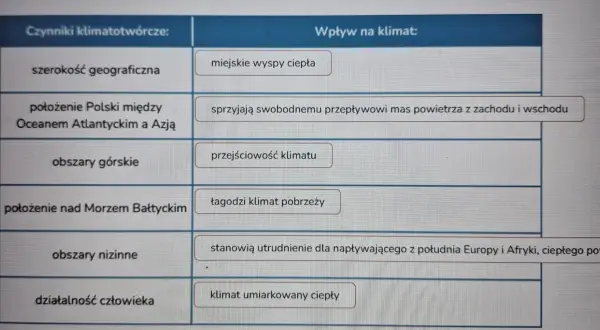 Tabela z czynnikami wpływającymi na klimat Polski: szerokość geograficzna, położenie, obszary górskie, Bałtyk, niziny, działalność człowieka.