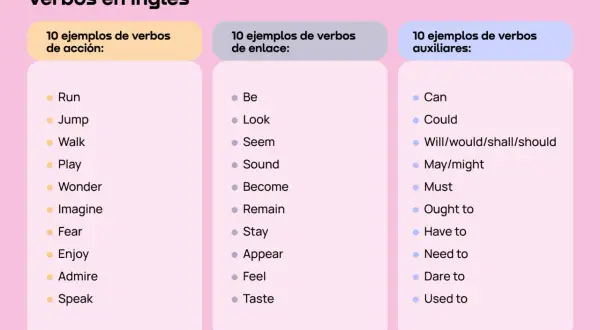 Ejemplos de tipos de verbos en inglés: acción (run, play), enlace (be, seem) y auxiliares (can, must).