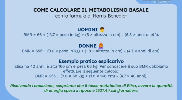 Calcola quante calorie si bruciano al giorno con la formula di Harris-Benedict. Esempio pratico per Elisa: 1527,4 kcal giornaliere.