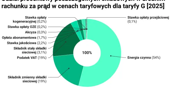 Po ile jest prąd? Sprawdź, ile naprawdę kosztuje energia elektryczna